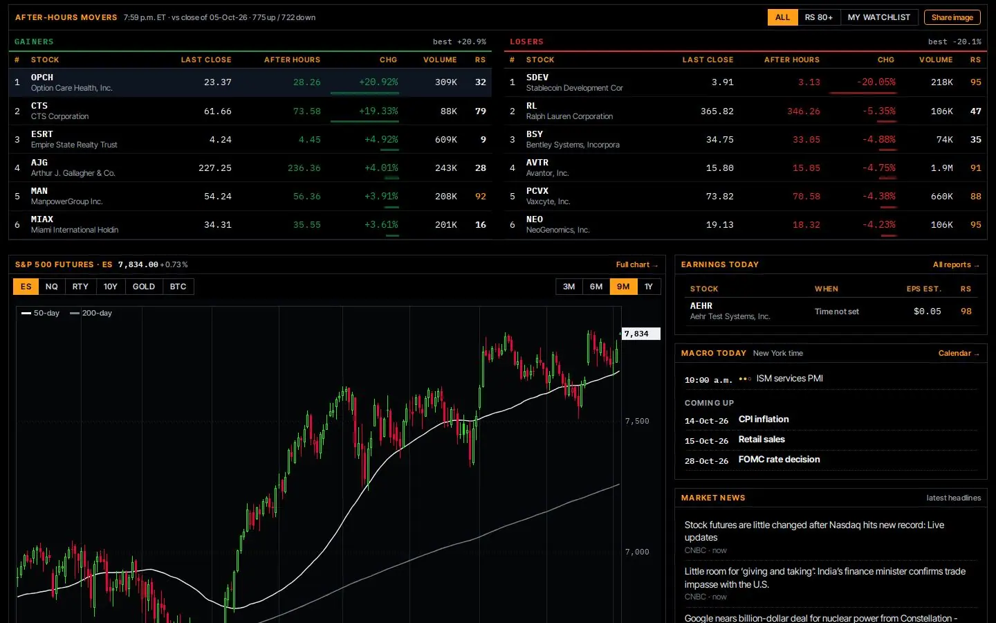 The Ticker&Tape market dashboard
