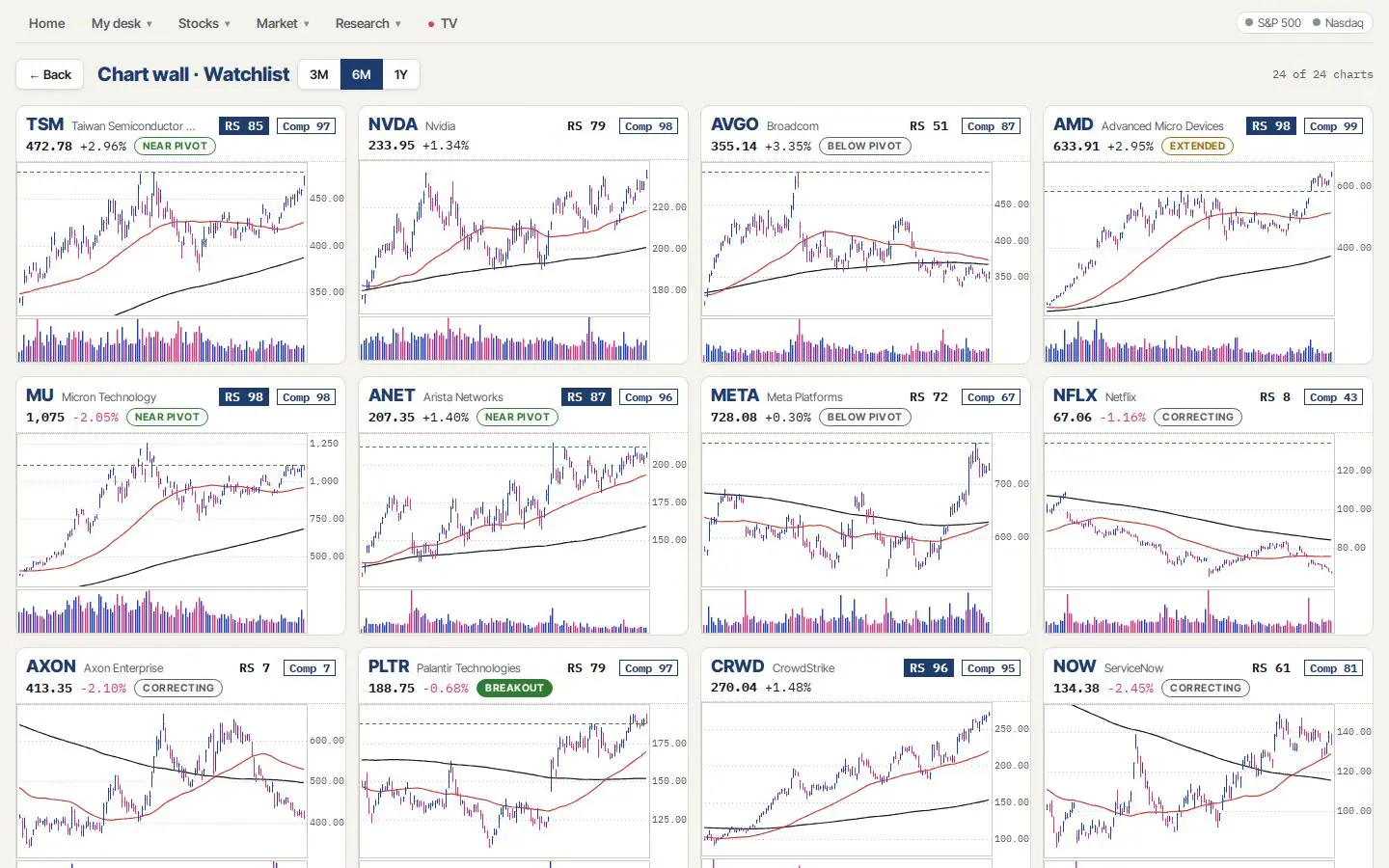 Chart wall: a whole watchlist as a grid of O'Neil-style charts