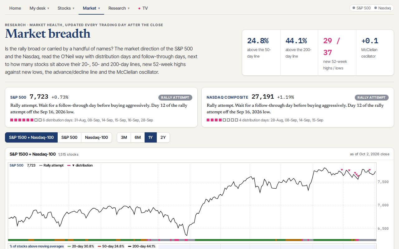 Market breadth