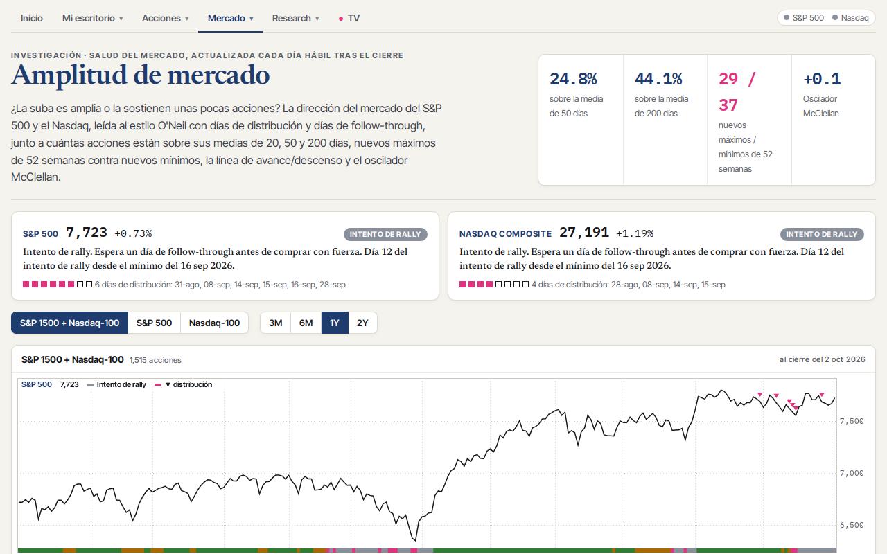 Amplitud del mercado