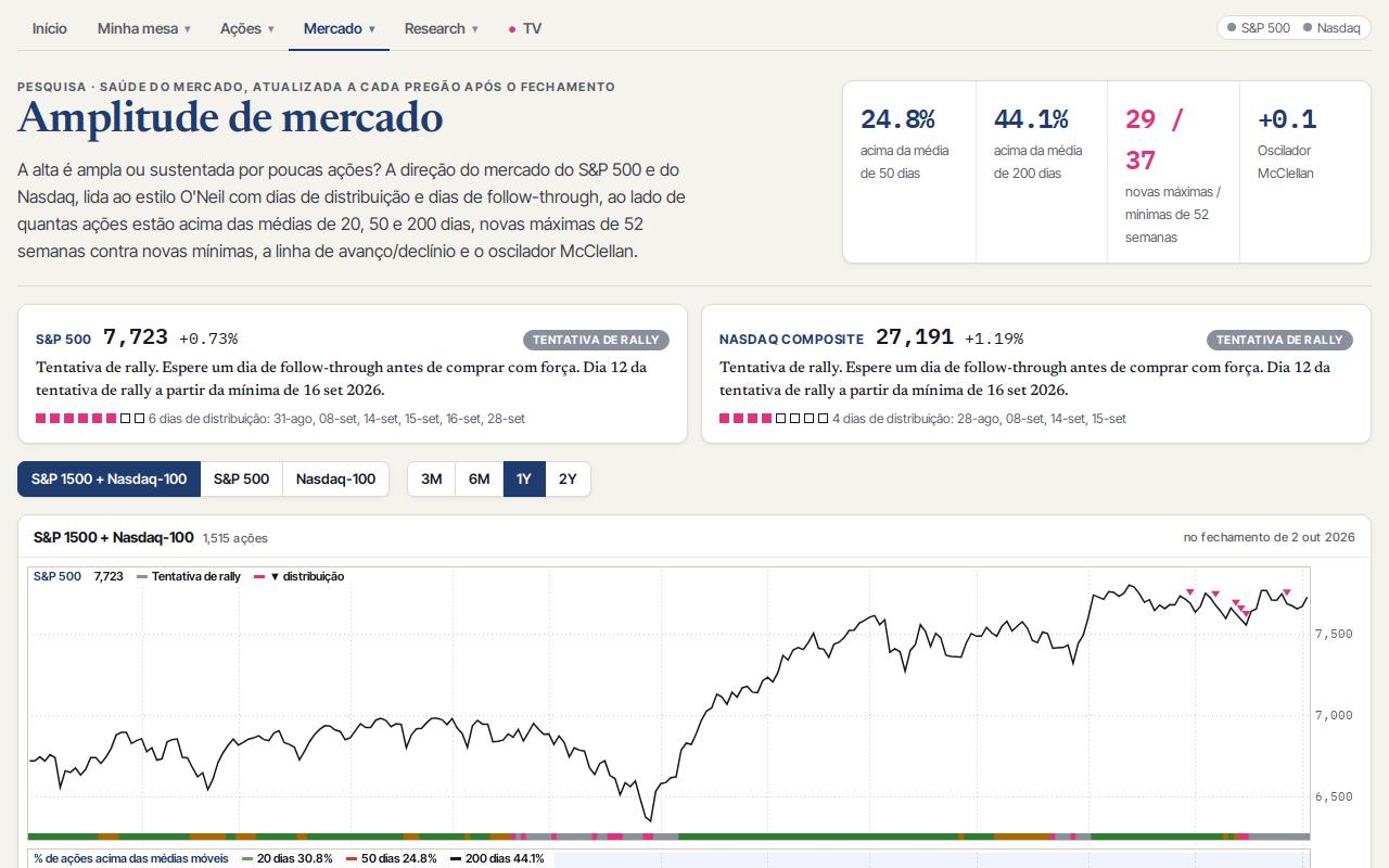 Amplitude do mercado